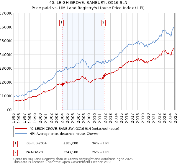 40, LEIGH GROVE, BANBURY, OX16 9LN: Price paid vs HM Land Registry's House Price Index