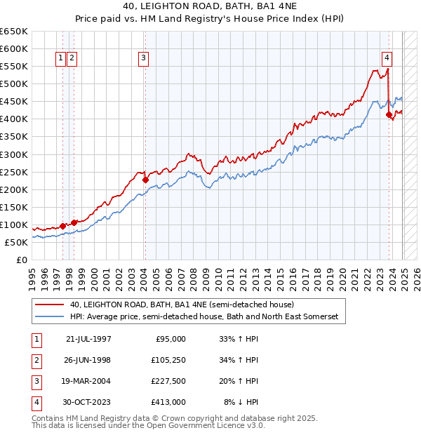 40, LEIGHTON ROAD, BATH, BA1 4NE: Price paid vs HM Land Registry's House Price Index