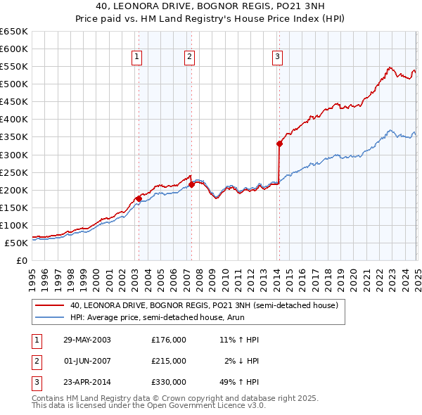 40, LEONORA DRIVE, BOGNOR REGIS, PO21 3NH: Price paid vs HM Land Registry's House Price Index