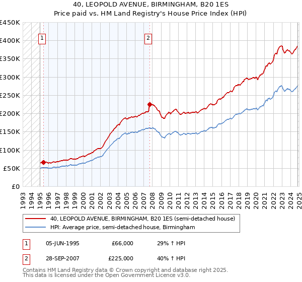 40, LEOPOLD AVENUE, BIRMINGHAM, B20 1ES: Price paid vs HM Land Registry's House Price Index