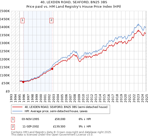 40, LEXDEN ROAD, SEAFORD, BN25 3BS: Price paid vs HM Land Registry's House Price Index