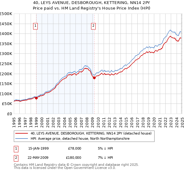 40, LEYS AVENUE, DESBOROUGH, KETTERING, NN14 2PY: Price paid vs HM Land Registry's House Price Index