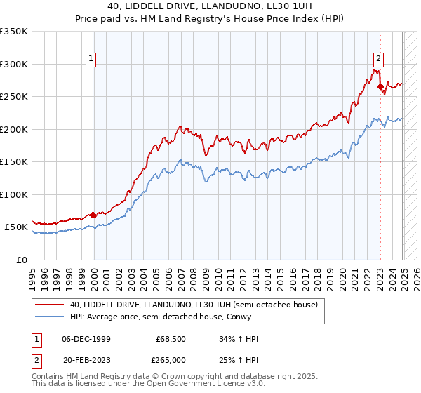 40, LIDDELL DRIVE, LLANDUDNO, LL30 1UH: Price paid vs HM Land Registry's House Price Index