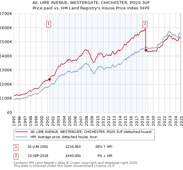 40, LIME AVENUE, WESTERGATE, CHICHESTER, PO20 3UF: Price paid vs HM Land Registry's House Price Index