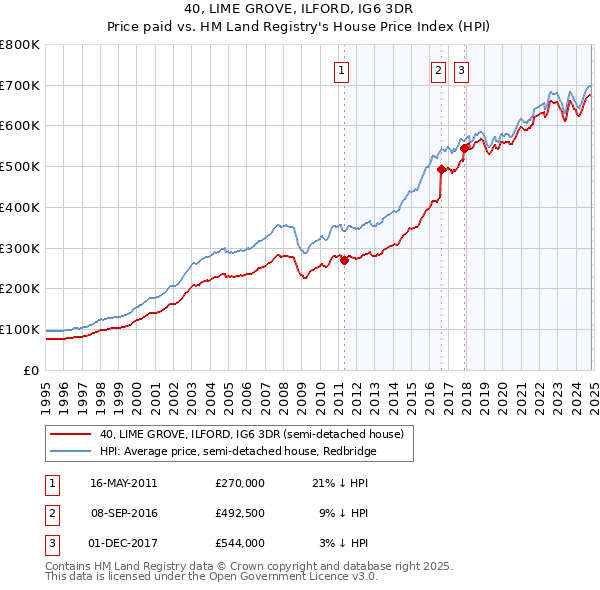 40, LIME GROVE, ILFORD, IG6 3DR: Price paid vs HM Land Registry's House Price Index