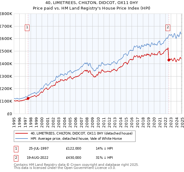 40, LIMETREES, CHILTON, DIDCOT, OX11 0HY: Price paid vs HM Land Registry's House Price Index