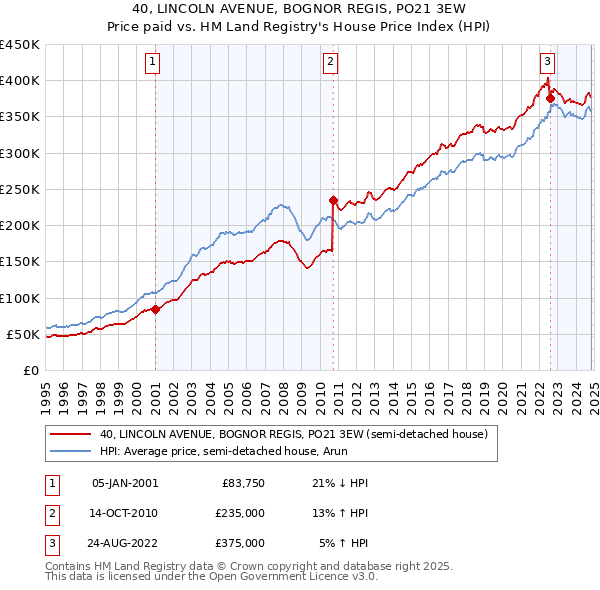 40, LINCOLN AVENUE, BOGNOR REGIS, PO21 3EW: Price paid vs HM Land Registry's House Price Index