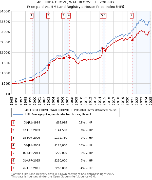 40, LINDA GROVE, WATERLOOVILLE, PO8 8UX: Price paid vs HM Land Registry's House Price Index