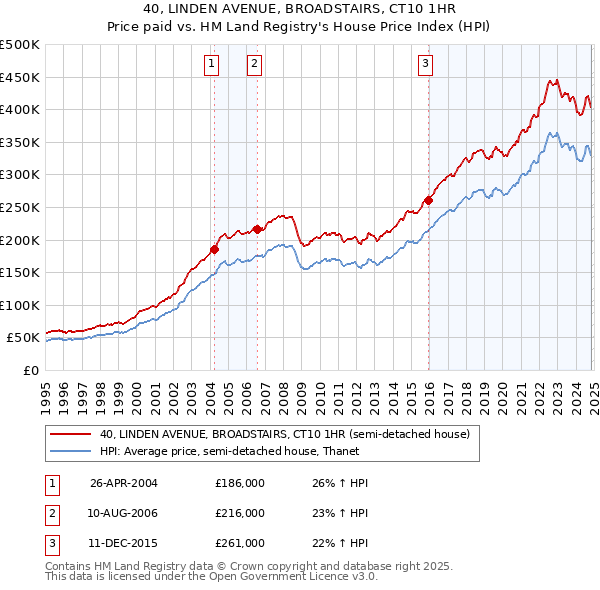 40, LINDEN AVENUE, BROADSTAIRS, CT10 1HR: Price paid vs HM Land Registry's House Price Index