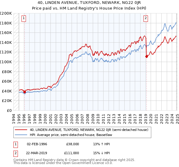 40, LINDEN AVENUE, TUXFORD, NEWARK, NG22 0JR: Price paid vs HM Land Registry's House Price Index