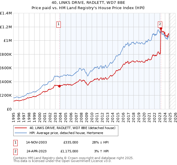 40, LINKS DRIVE, RADLETT, WD7 8BE: Price paid vs HM Land Registry's House Price Index