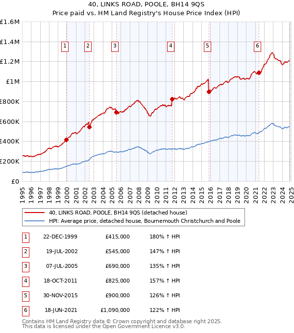 40, LINKS ROAD, POOLE, BH14 9QS: Price paid vs HM Land Registry's House Price Index