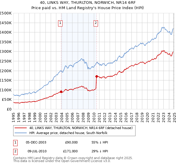 40, LINKS WAY, THURLTON, NORWICH, NR14 6RF: Price paid vs HM Land Registry's House Price Index