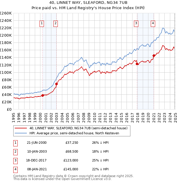 40, LINNET WAY, SLEAFORD, NG34 7UB: Price paid vs HM Land Registry's House Price Index