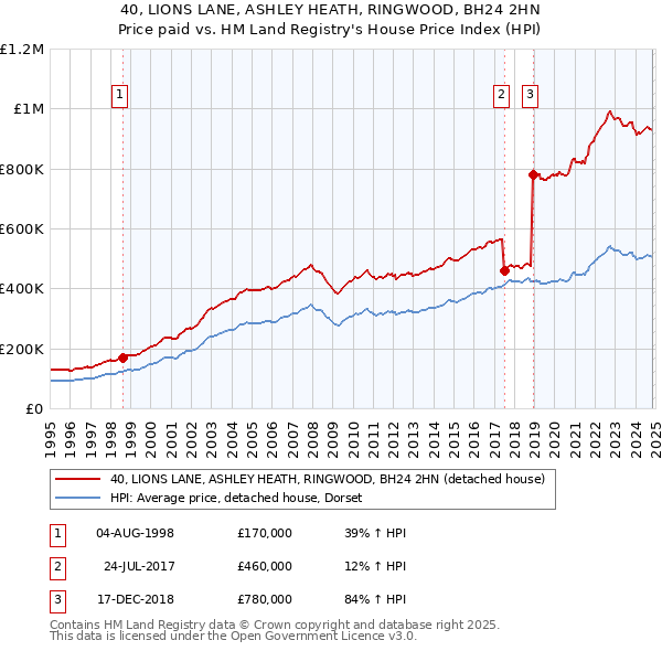 40, LIONS LANE, ASHLEY HEATH, RINGWOOD, BH24 2HN: Price paid vs HM Land Registry's House Price Index