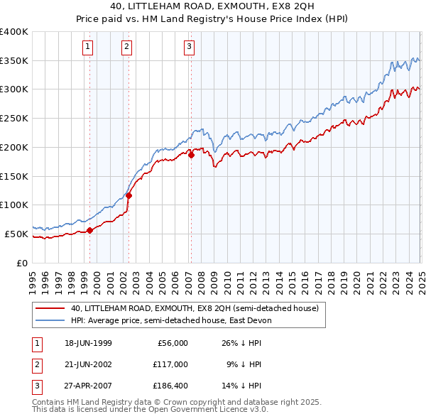 40, LITTLEHAM ROAD, EXMOUTH, EX8 2QH: Price paid vs HM Land Registry's House Price Index