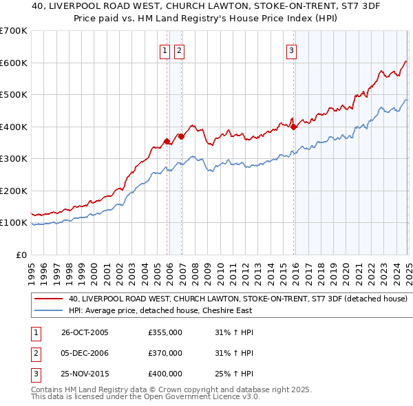 40, LIVERPOOL ROAD WEST, CHURCH LAWTON, STOKE-ON-TRENT, ST7 3DF: Price paid vs HM Land Registry's House Price Index