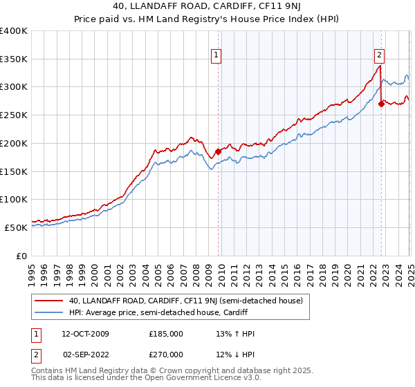 40, LLANDAFF ROAD, CARDIFF, CF11 9NJ: Price paid vs HM Land Registry's House Price Index