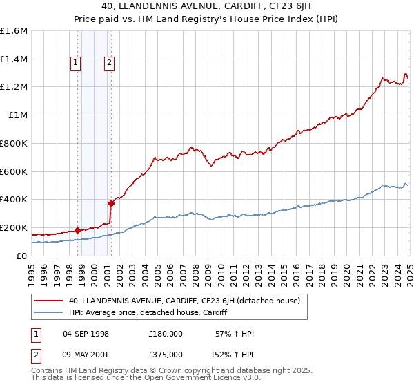 40, LLANDENNIS AVENUE, CARDIFF, CF23 6JH: Price paid vs HM Land Registry's House Price Index