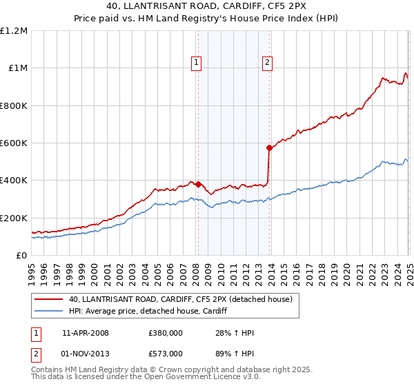 40, LLANTRISANT ROAD, CARDIFF, CF5 2PX: Price paid vs HM Land Registry's House Price Index