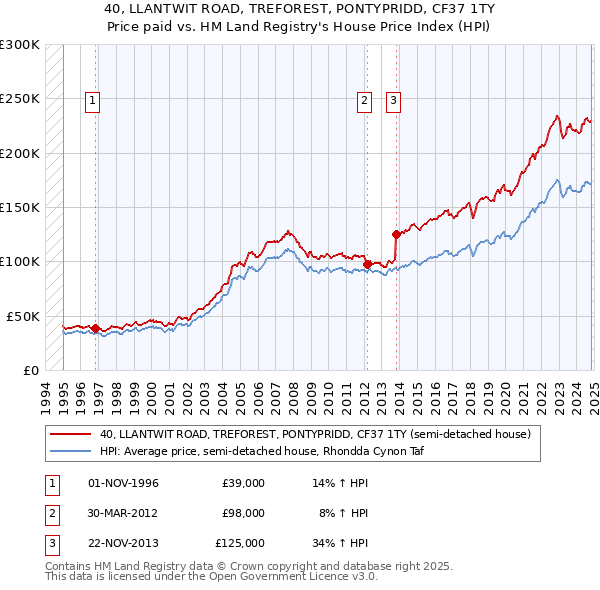 40, LLANTWIT ROAD, TREFOREST, PONTYPRIDD, CF37 1TY: Price paid vs HM Land Registry's House Price Index