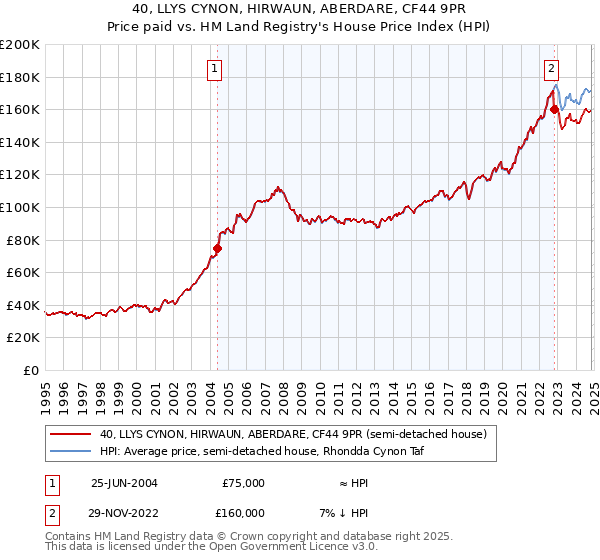 40, LLYS CYNON, HIRWAUN, ABERDARE, CF44 9PR: Price paid vs HM Land Registry's House Price Index