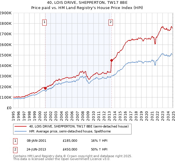 40, LOIS DRIVE, SHEPPERTON, TW17 8BE: Price paid vs HM Land Registry's House Price Index