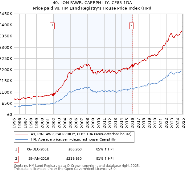 40, LON FAWR, CAERPHILLY, CF83 1DA: Price paid vs HM Land Registry's House Price Index