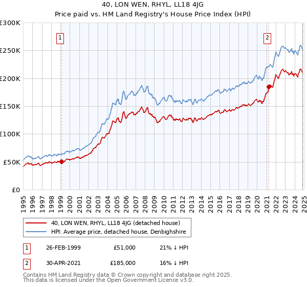 40, LON WEN, RHYL, LL18 4JG: Price paid vs HM Land Registry's House Price Index