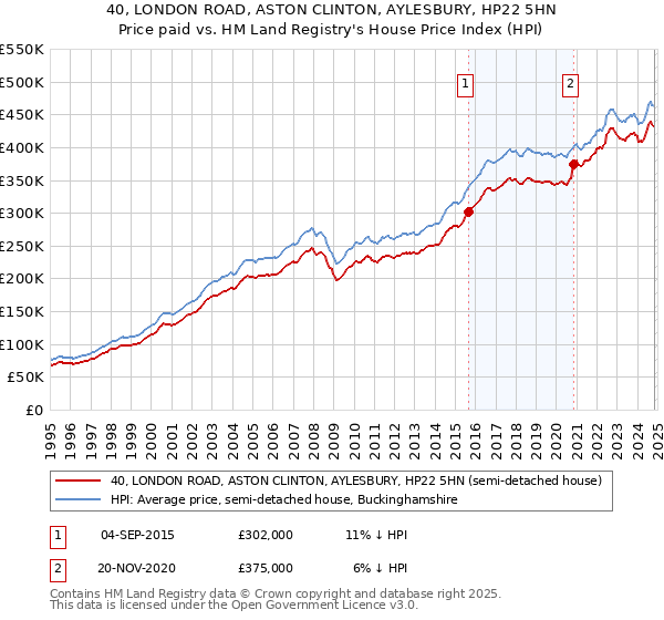 40, LONDON ROAD, ASTON CLINTON, AYLESBURY, HP22 5HN: Price paid vs HM Land Registry's House Price Index