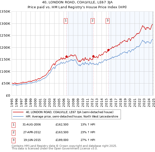 40, LONDON ROAD, COALVILLE, LE67 3JA: Price paid vs HM Land Registry's House Price Index