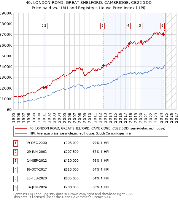 40, LONDON ROAD, GREAT SHELFORD, CAMBRIDGE, CB22 5DD: Price paid vs HM Land Registry's House Price Index