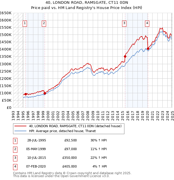 40, LONDON ROAD, RAMSGATE, CT11 0DN: Price paid vs HM Land Registry's House Price Index