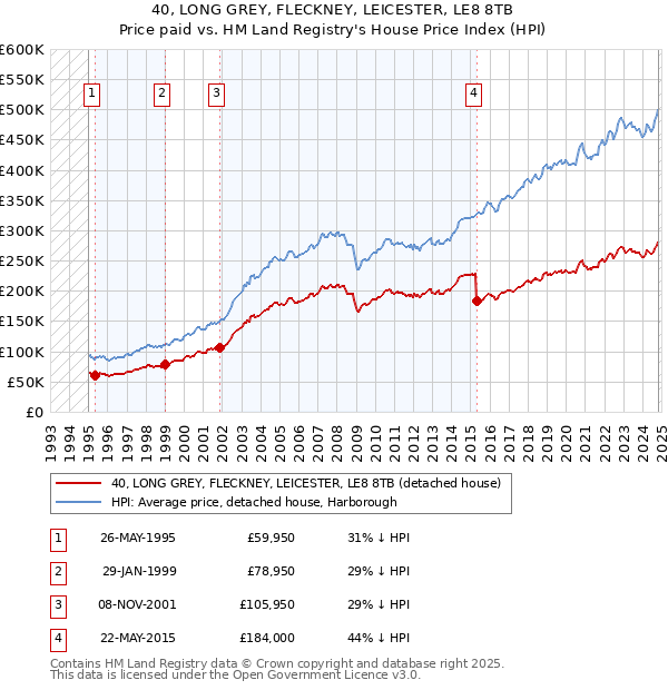 40, LONG GREY, FLECKNEY, LEICESTER, LE8 8TB: Price paid vs HM Land Registry's House Price Index