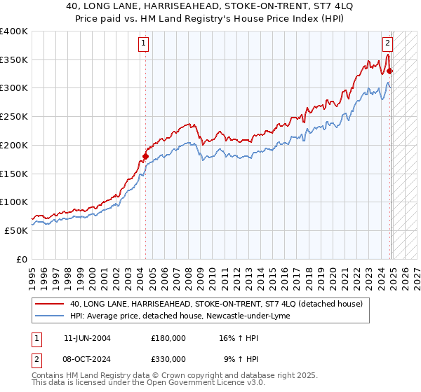 40, LONG LANE, HARRISEAHEAD, STOKE-ON-TRENT, ST7 4LQ: Price paid vs HM Land Registry's House Price Index