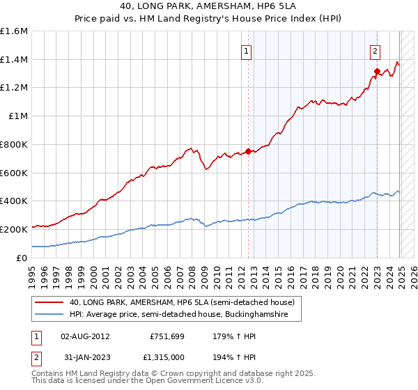 40, LONG PARK, AMERSHAM, HP6 5LA: Price paid vs HM Land Registry's House Price Index