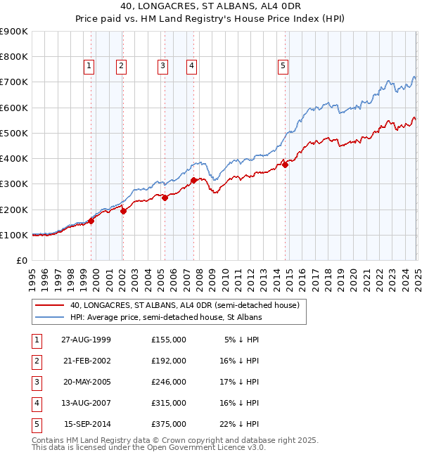 40, LONGACRES, ST ALBANS, AL4 0DR: Price paid vs HM Land Registry's House Price Index