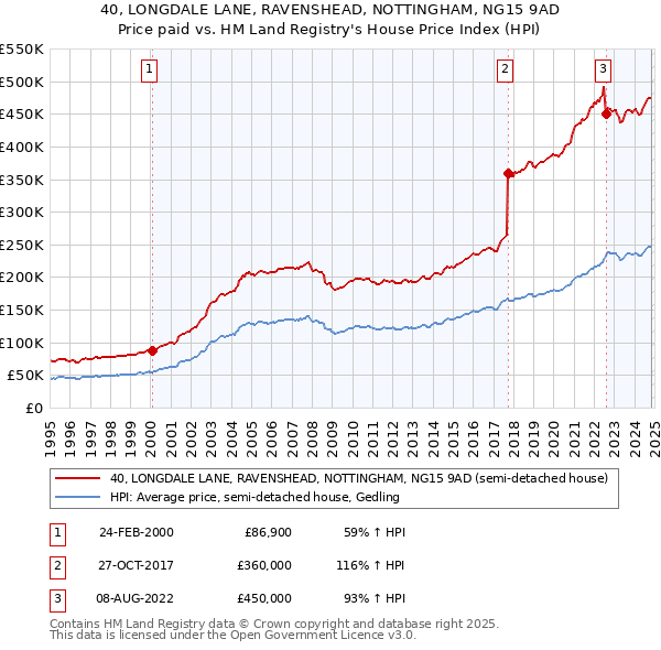 40, LONGDALE LANE, RAVENSHEAD, NOTTINGHAM, NG15 9AD: Price paid vs HM Land Registry's House Price Index