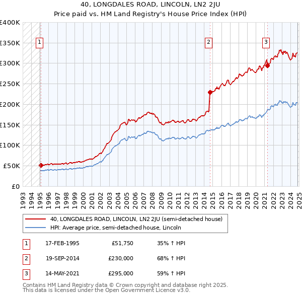 40, LONGDALES ROAD, LINCOLN, LN2 2JU: Price paid vs HM Land Registry's House Price Index