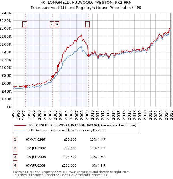 40, LONGFIELD, FULWOOD, PRESTON, PR2 9RN: Price paid vs HM Land Registry's House Price Index