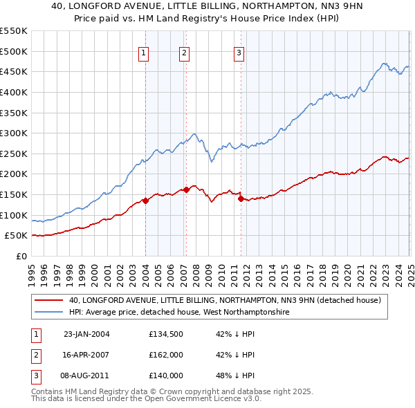 40, LONGFORD AVENUE, LITTLE BILLING, NORTHAMPTON, NN3 9HN: Price paid vs HM Land Registry's House Price Index