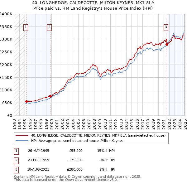 40, LONGHEDGE, CALDECOTTE, MILTON KEYNES, MK7 8LA: Price paid vs HM Land Registry's House Price Index