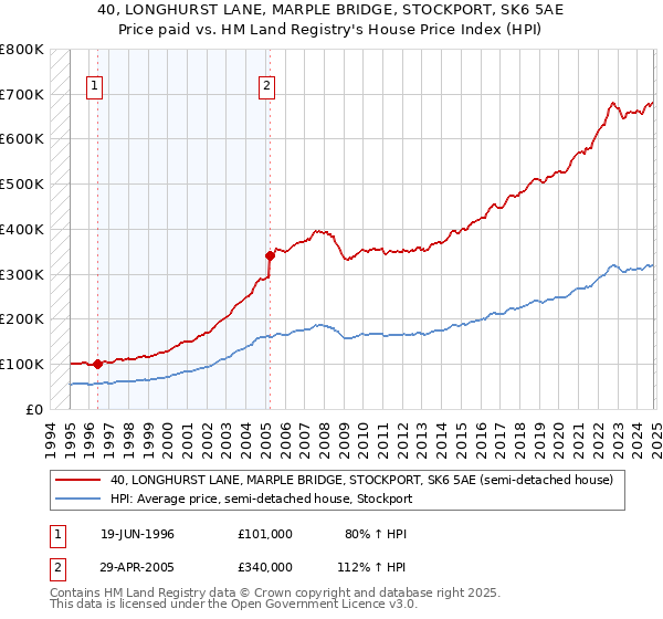 40, LONGHURST LANE, MARPLE BRIDGE, STOCKPORT, SK6 5AE: Price paid vs HM Land Registry's House Price Index