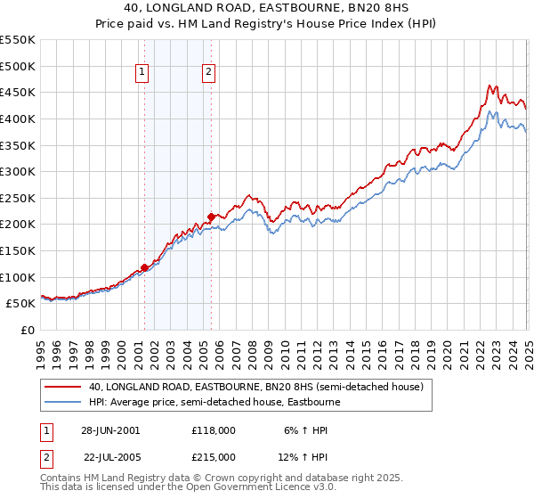 40, LONGLAND ROAD, EASTBOURNE, BN20 8HS: Price paid vs HM Land Registry's House Price Index