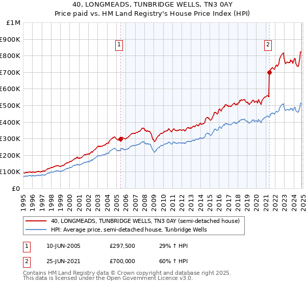 40, LONGMEADS, TUNBRIDGE WELLS, TN3 0AY: Price paid vs HM Land Registry's House Price Index