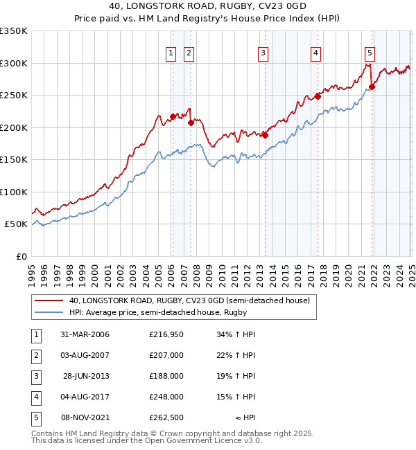 40, LONGSTORK ROAD, RUGBY, CV23 0GD: Price paid vs HM Land Registry's House Price Index