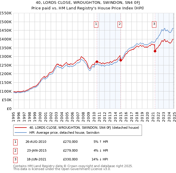 40, LORDS CLOSE, WROUGHTON, SWINDON, SN4 0FJ: Price paid vs HM Land Registry's House Price Index