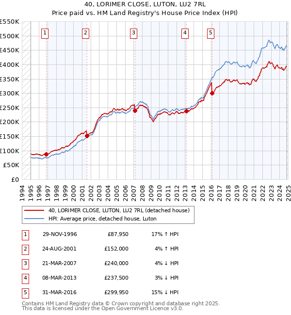 40, LORIMER CLOSE, LUTON, LU2 7RL: Price paid vs HM Land Registry's House Price Index