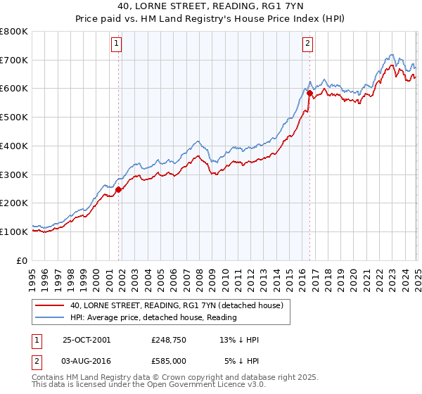 40, LORNE STREET, READING, RG1 7YN: Price paid vs HM Land Registry's House Price Index