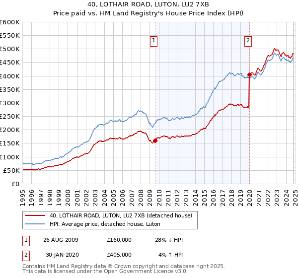 40, LOTHAIR ROAD, LUTON, LU2 7XB: Price paid vs HM Land Registry's House Price Index